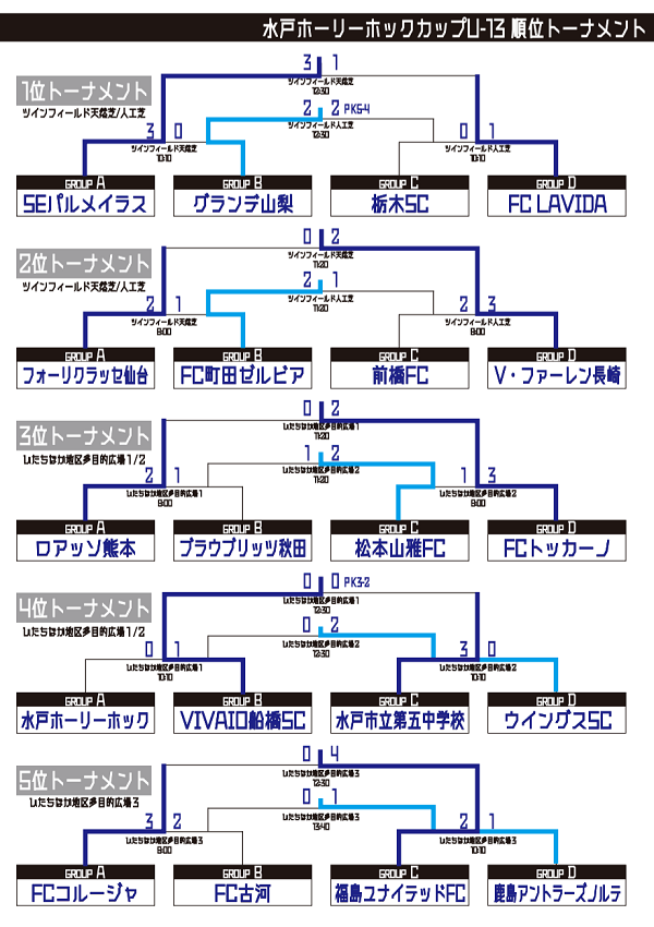 19年度 水戸証券チャレンジフェスティバル 第7回水戸ホーリーホックカップu13 優勝はブラジル Seパルメイラスu 13 ジュニアサッカーnews