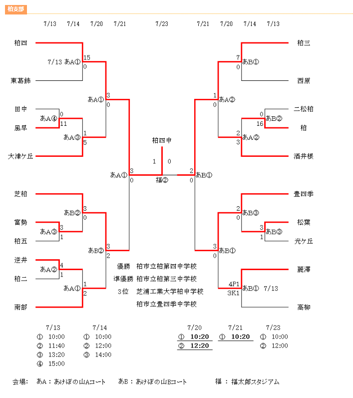 19年度 千葉県中学校総合体育大会サッカー競技 柏支部 優勝は柏市立第四中学校 代表2校決定 ジュニアサッカーnews 19年度 千葉県中学校総合体育大会サッカー競技 柏支部 優勝は柏市立第四中学校 代表2校決定 ジュニアサッカーnews