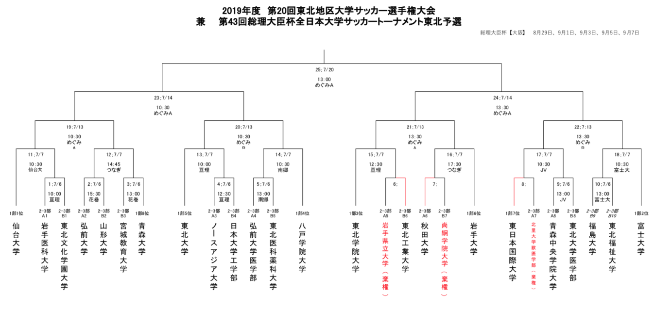 優勝は仙台大学 19年度第回東北地区大学サッカー選手権大会 兼 総理大臣杯全日本大学サッカートーナメント東北予選 ジュニアサッカーnews 優勝は仙台大学 19年度第回東北地区大学サッカー選手権大会 兼 総理大臣杯全日本大学サッカートーナメント東北予選 ジュニアサッカーnews
