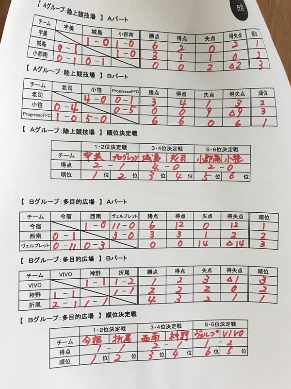 福岡少年サッカー応援団 みんなのnews 優勝は太陽sc久留米 19年度 第30回 小郡カップジュニアサッカー大会 福岡少年サッカー応援団 みんなのnews 優勝は太陽sc久留米 19年度 第30回 小郡カップジュニアサッカー大会