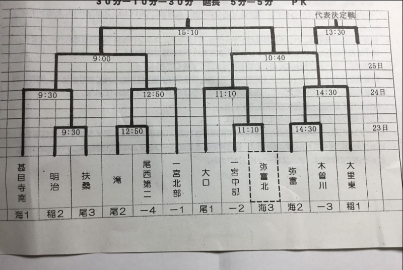 19年度 愛知中学総体 支部 地区予選結果掲載 県大会出場チーム決定 ジュニアサッカーnews 19年度 愛知中学総体 支部 地区予選結果掲載 県大会出場チーム決定 ジュニアサッカーnews