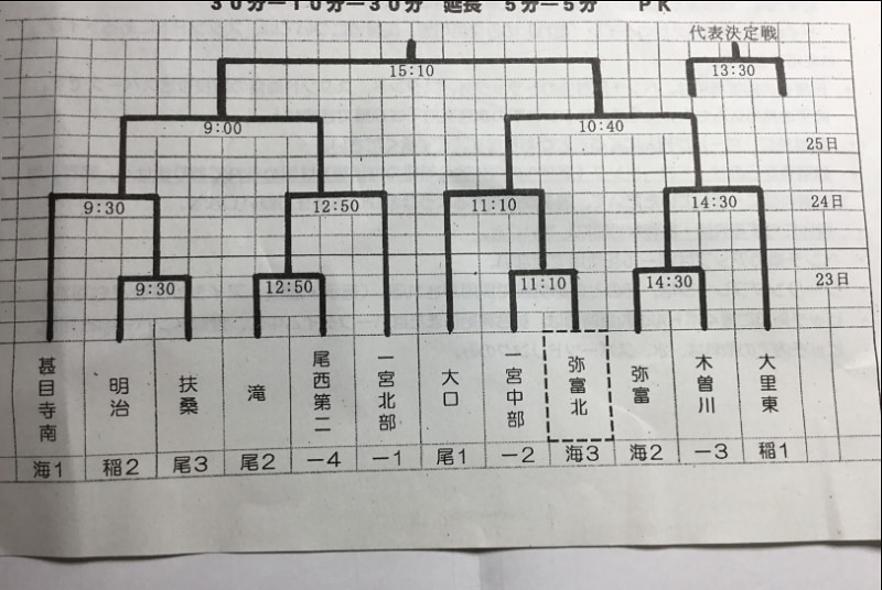 19年度 愛知中学総体 支部 地区予選結果掲載 県大会出場チーム決定 ジュニアサッカーnews