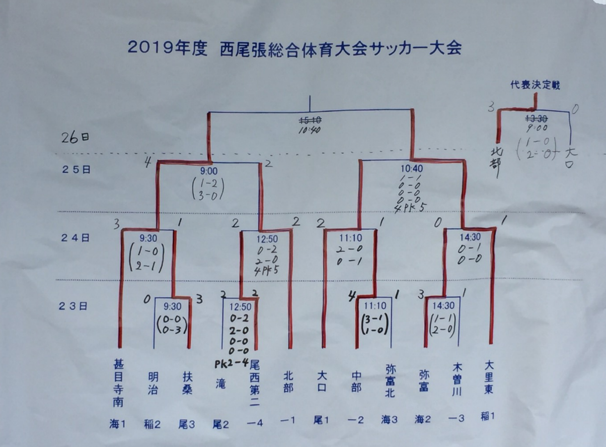 愛知少年サッカー応援団 みんなのnews 速報 優勝は稲沢市立大里東中学校 西尾張中学総体 サッカーの部