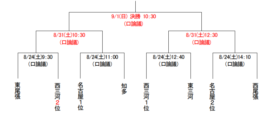 愛知少年サッカー応援団 みんなのnews 日程変更あり 19年度 U 15サッカーリーグ 愛知地区1位大会 8 24 31 9 1開催