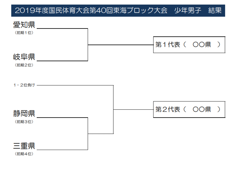 19年度 国体 第40回 東海ブロック大会 少年男子 愛知県選抜と静岡県選抜が本国体出場決定 ジュニアサッカーnews