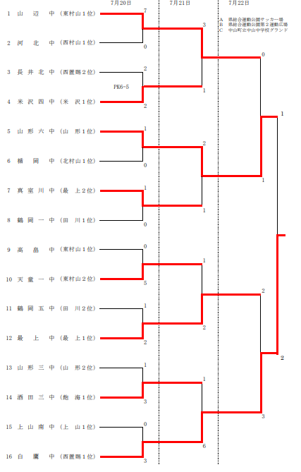 優勝は白鷹中 19年度 第59回山形県中学校総合体育大会 男子 ジュニアサッカーnews