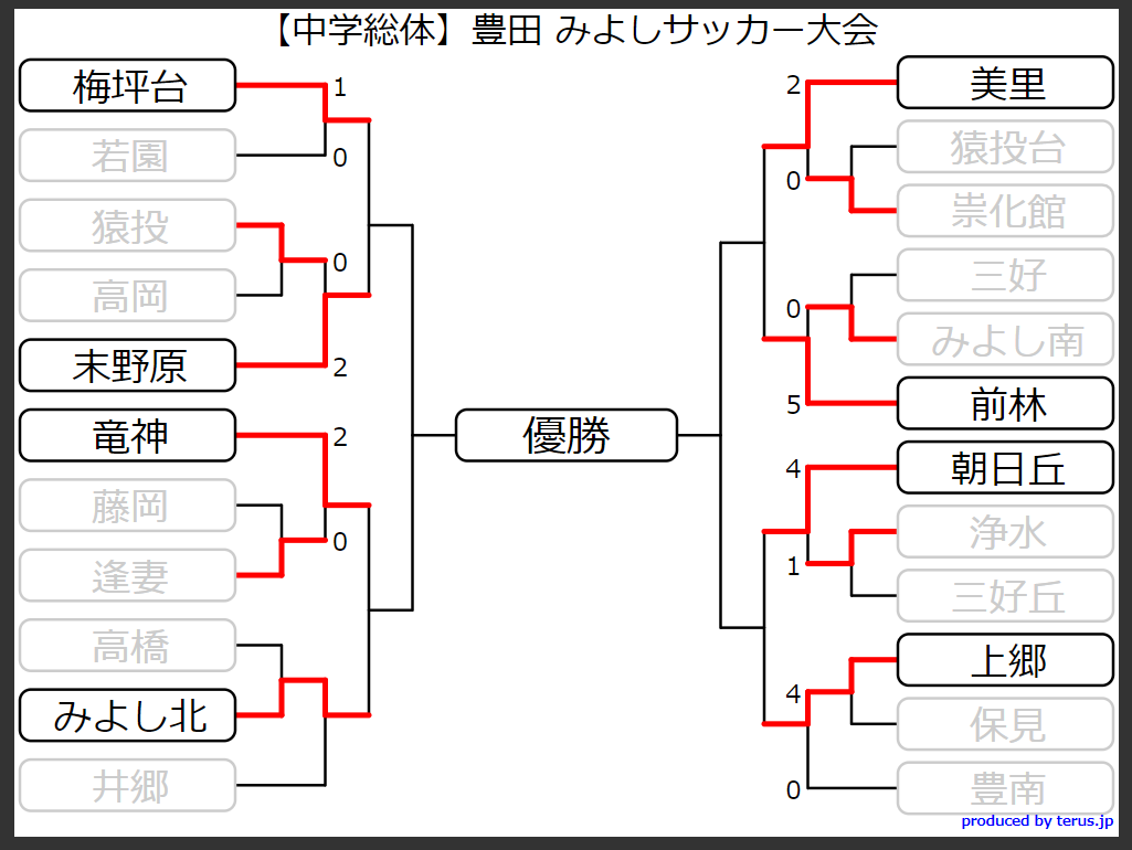 19年度 愛知中学総体 支部 地区予選結果掲載 県大会出場チーム決定 ジュニアサッカーnews