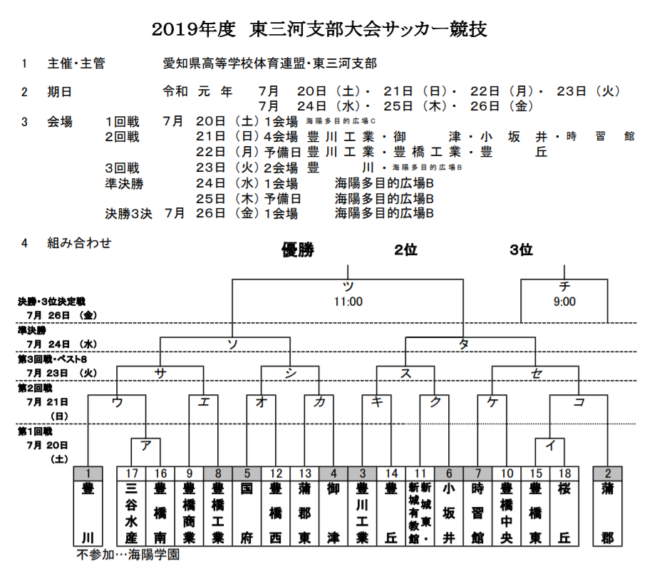 19年度 愛知県高校サッカー競技大会 東三河支部大会 最終結果掲載 優勝は蒲郡高校 ジュニアサッカーnews