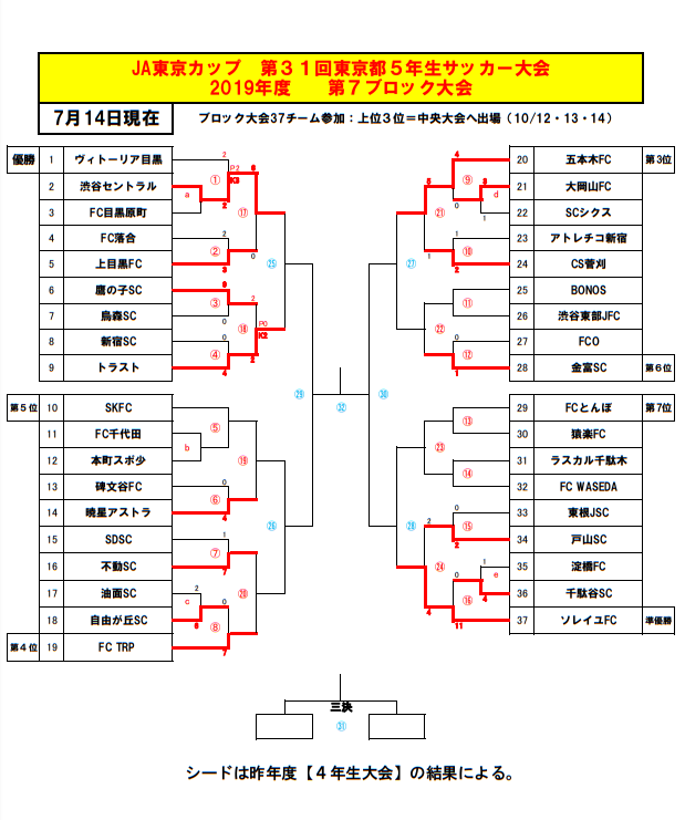 東京少年サッカー応援団 みんなのnews 7ブロックjaカップ 7 14までの結果速報 8強のうち4チーム決定 7 15の情報をお待ちしています