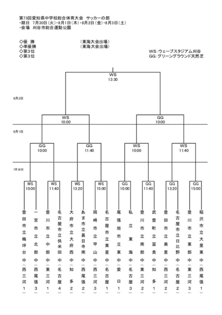 愛知少年サッカー応援団 みんなのnews 県大会組み合わせ掲載 中学総合体育大会 サッカーの部 愛知県大会 7 30開幕 情報ありがとうございます