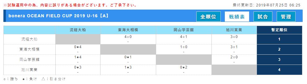 Bonera Ocean Field Cup オーシャンフィールドカップ 19 U 16 優勝は昌平高校 ジュニアサッカーnews