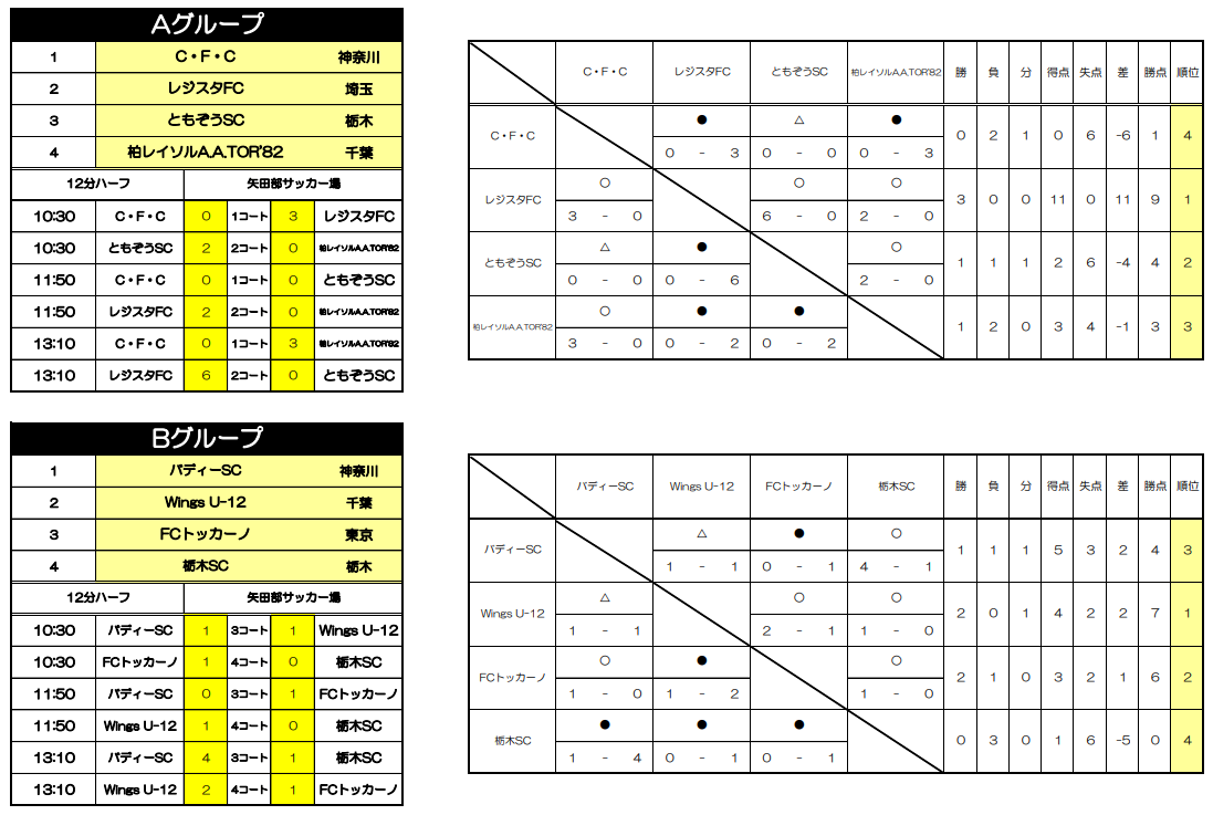 優勝はレジスタfc 19年度 Nikeアントラーズ U 10サマーカップ ジュニアサッカーnews 優勝はレジスタfc 19年度 Nikeアントラーズ U 10サマーカップ ジュニアサッカーnews