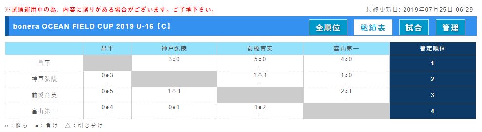 Bonera Ocean Field Cup オーシャンフィールドカップ 19 U 16 優勝は昌平高校 ジュニアサッカーnews