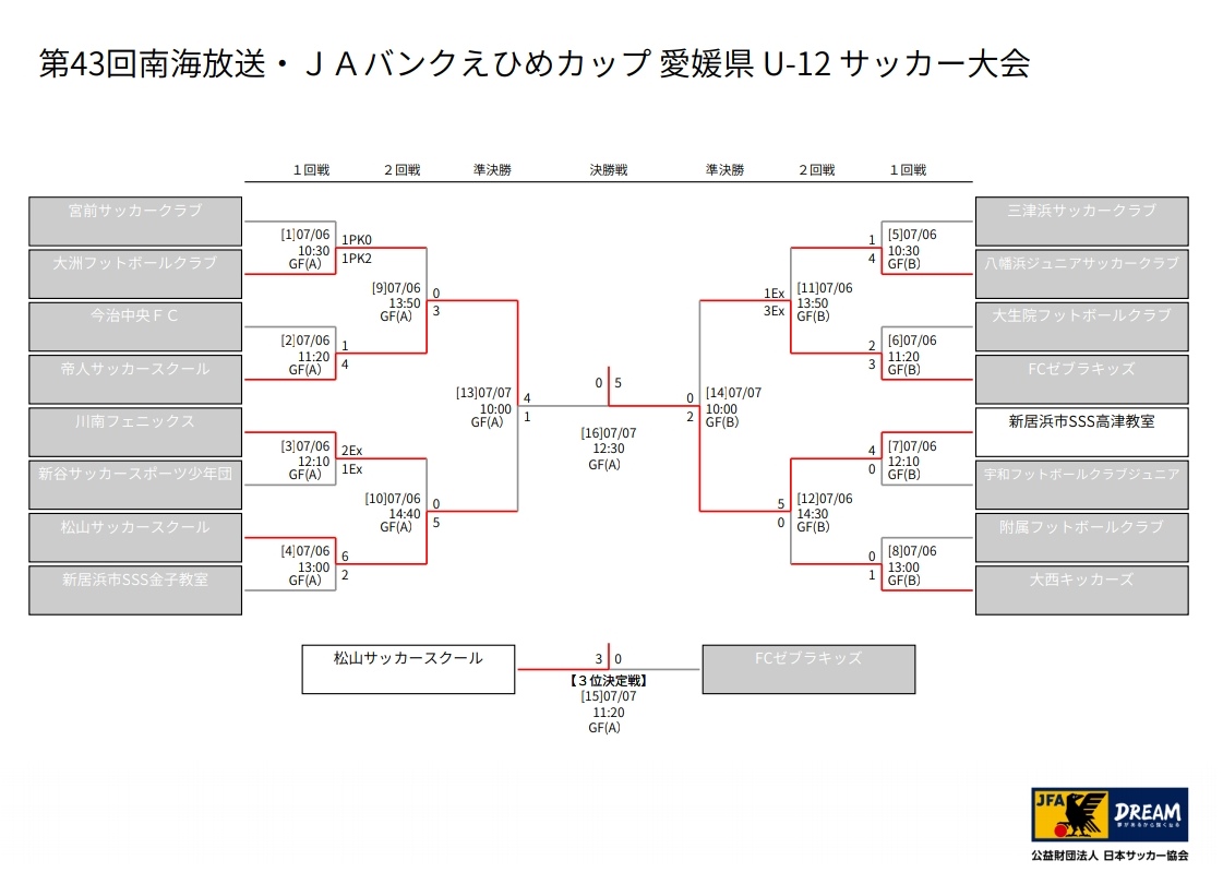 19年度第43回南海放送 Jaバンクえひめカップ愛媛県少年サッカー大会 優勝は新居浜市sss高津教室 写真掲載 ジュニアサッカーnews 19年度第43回南海放送 Jaバンクえひめカップ愛媛県少年サッカー大会 優勝は新居浜市sss高津教室 写真掲載 ジュニアサッカーnews