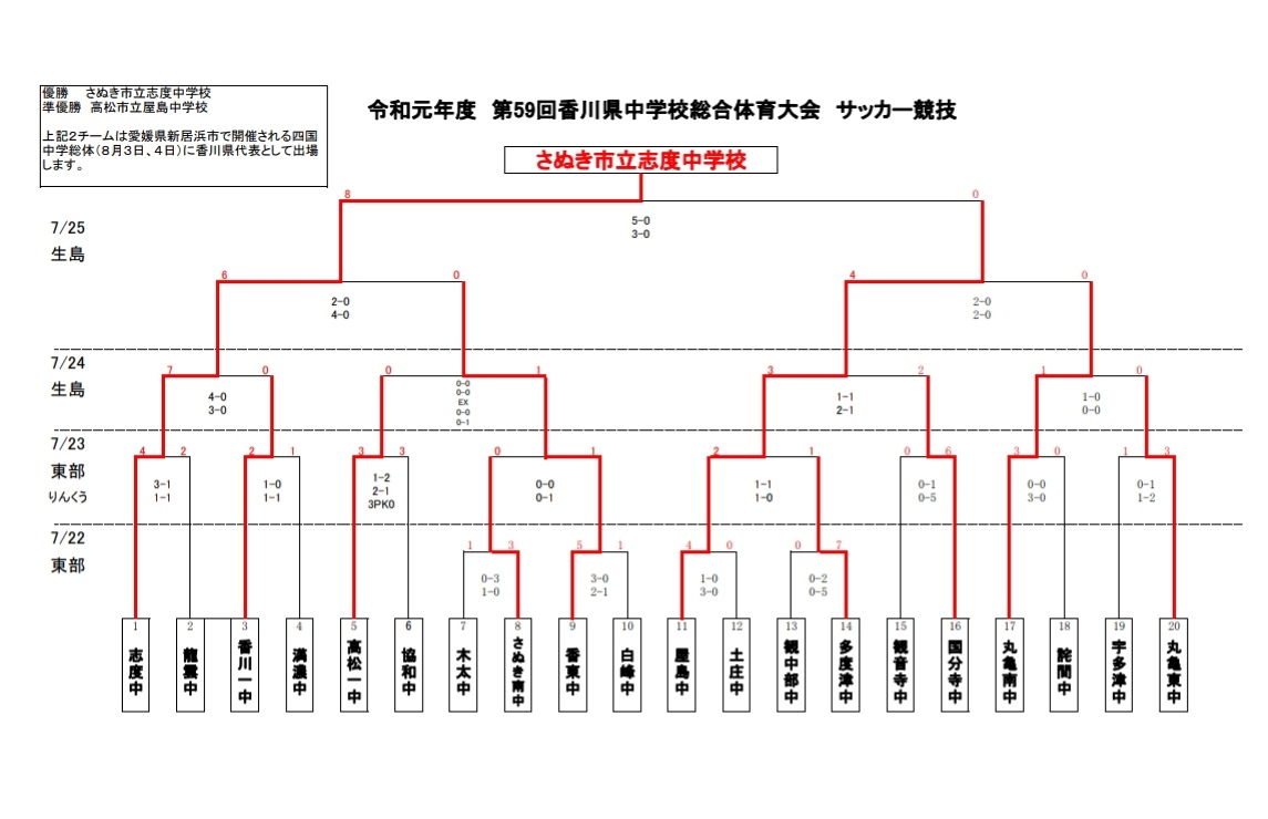 19年度 第59回香川県中学校総合体育大会 サッカー競技 優勝はさぬき市立志度中学校 ジュニアサッカーnews 19年度 第59回香川県中学校総合体育大会 サッカー競技 優勝はさぬき市立志度中学校 ジュニアサッカーnews