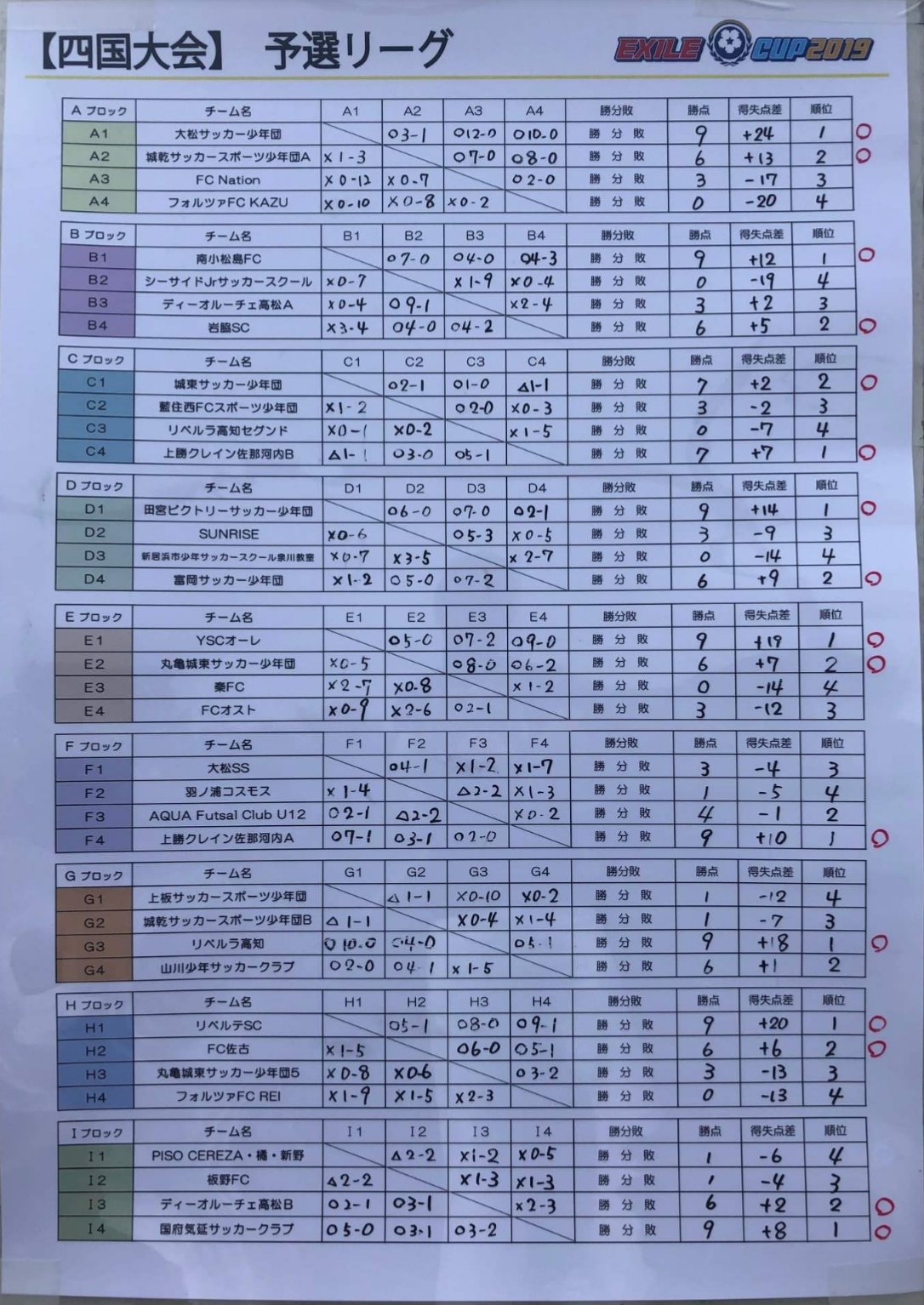 19年度 第10回 Exile Cup 四国大会 徳島県開催 優勝はリベルテsc 徳島県 ジュニアサッカーnews 19年度 第10回 Exile Cup 四国大会 徳島県開催 優勝はリベルテsc 徳島県 ジュニアサッカーnews