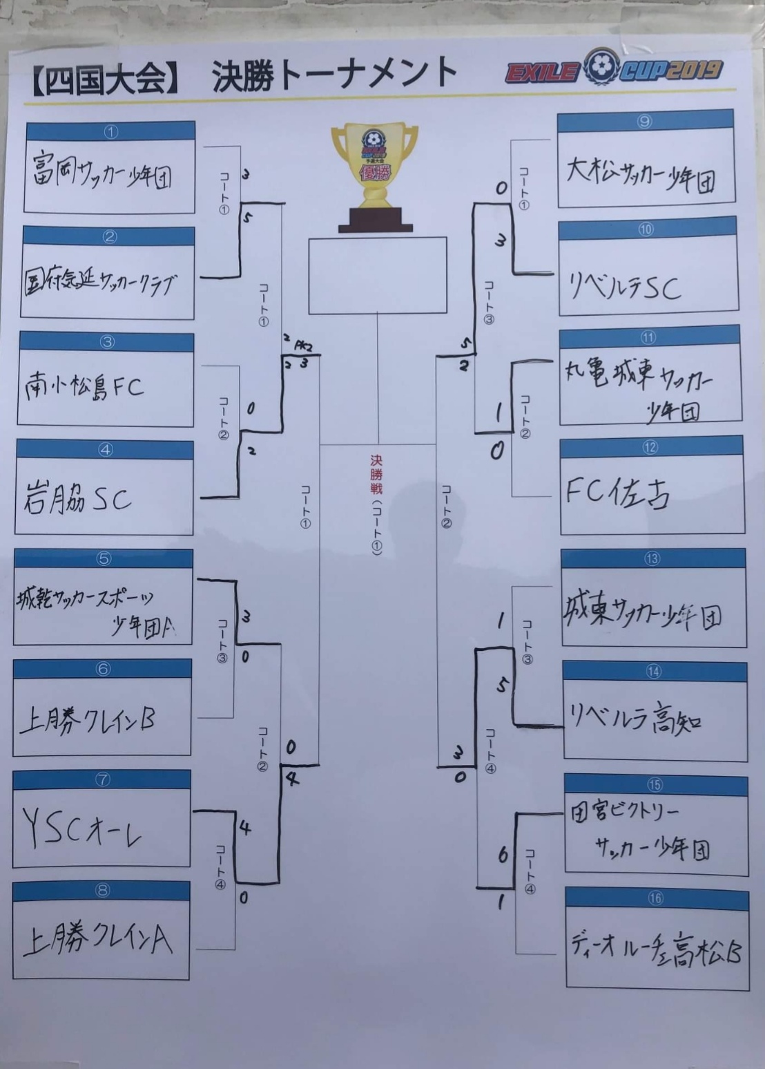 19年度 第10回 Exile Cup 四国大会 徳島県開催 優勝はリベルテsc 徳島県 ジュニアサッカーnews
