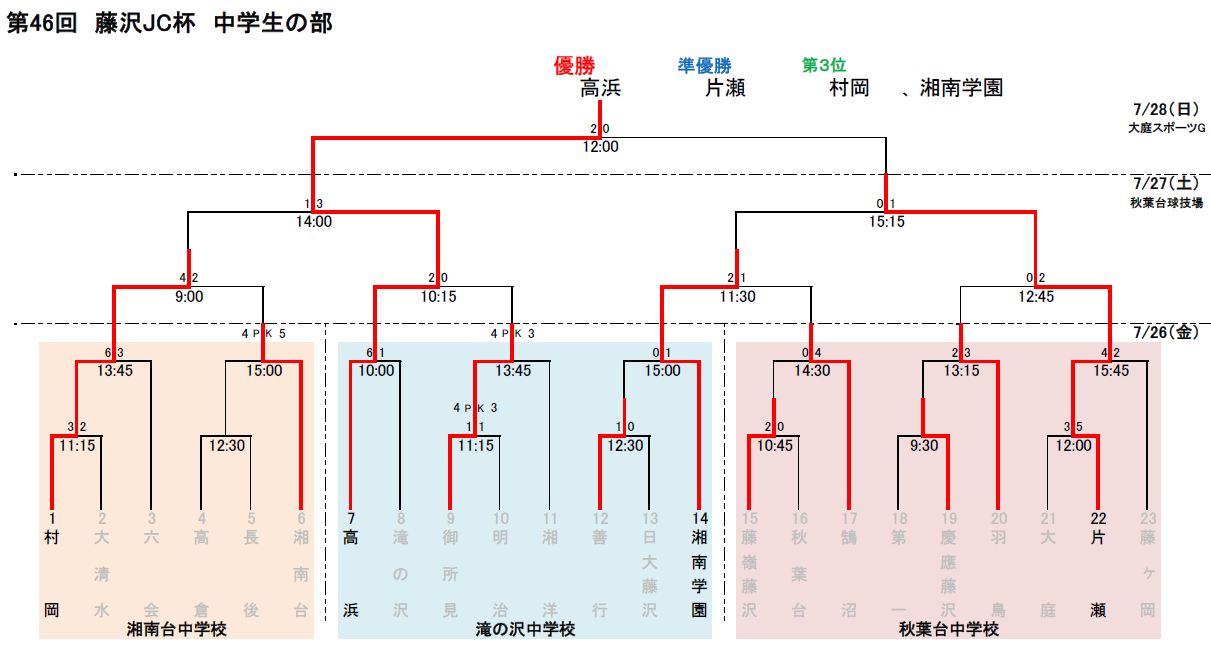 優勝は高浜！ 大会結果掲載！2019年度 第46回藤沢JC杯小・中学生サッカー大会【中学生の部】