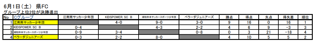 頑張れ江南南サッカー少年団 19年度 バーモントカップ埼玉県代表 全国大会出場チーム紹介 ジュニアサッカーnews 頑張れ江南南サッカー少年団 19年度 バーモントカップ埼玉県代表 全国大会出場チーム紹介 ジュニアサッカーnews