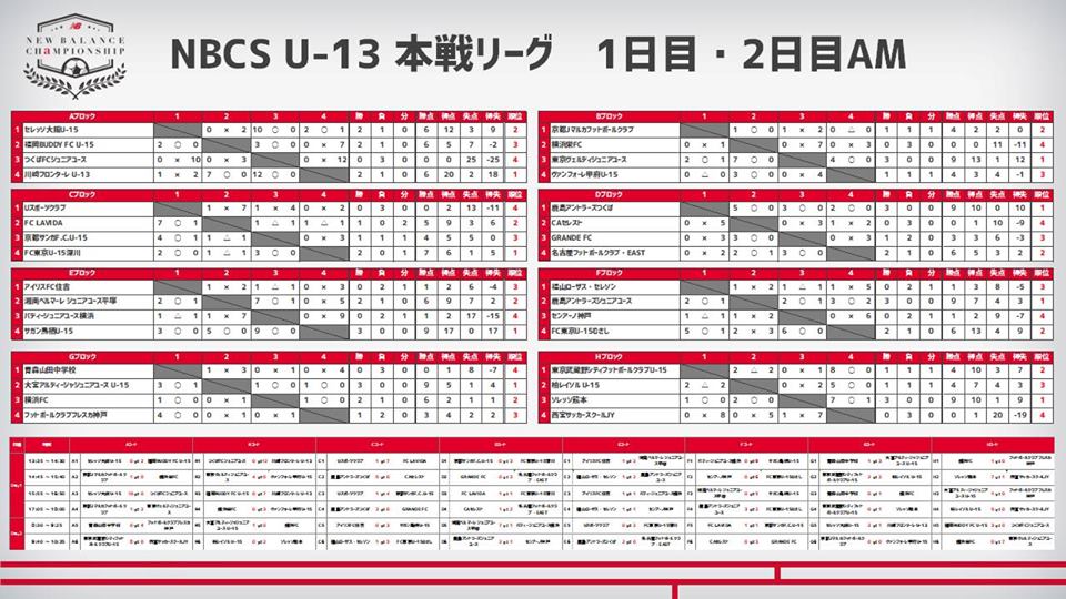 茨城少年サッカー応援団 みんなのnews アンつく アントラーズ ベスト16進出 ニューバランスチャンピオンシップ U 13 静岡 予選l全結果 決勝t組合せ速報