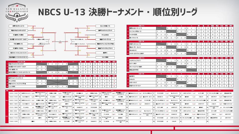 優勝チーム写真追加 ニューバランスチャンピオンシップ 19 U 13 静岡 川崎フロンターレがpkを制して優勝 ジュニアサッカーnews