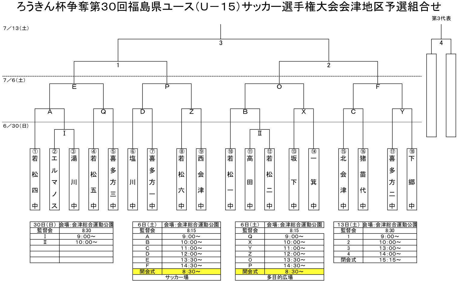 7 13結果募集 19年度 ろうきん杯 福島県u 15サッカー選手権 会津地区予選 ジュニアサッカーnews