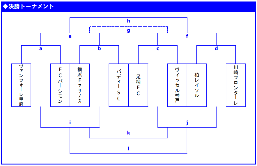 優勝は柏レイソル 19年度 第13回schスーパーリーグ U 11 神奈川 ジュニアサッカーnews