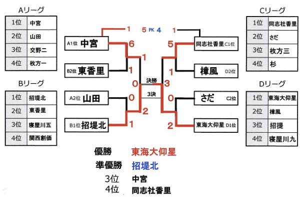 優勝は東海大仰星 大阪中学総体 北河内予選 19年度 大阪中学校サッカー選手権大会 北河内予選 ジュニアサッカーnews