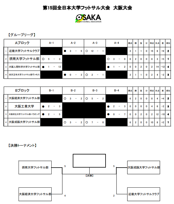 19年度 第15回 全日本大学フットサル大会 大阪大会 優勝は大阪成蹊大学フットサル部 6連覇 ジュニアサッカーnews 19年度 第15回 全日本大学フットサル大会 大阪大会 優勝は大阪成蹊大学フットサル部 6連覇 ジュニアサッカーnews