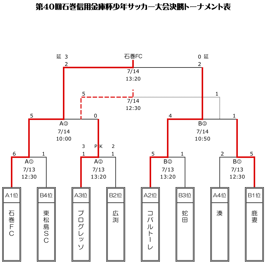 優勝は石巻fc 19年度 宮城 石巻信用金庫杯少年サッカー大会 ジュニアサッカーnews