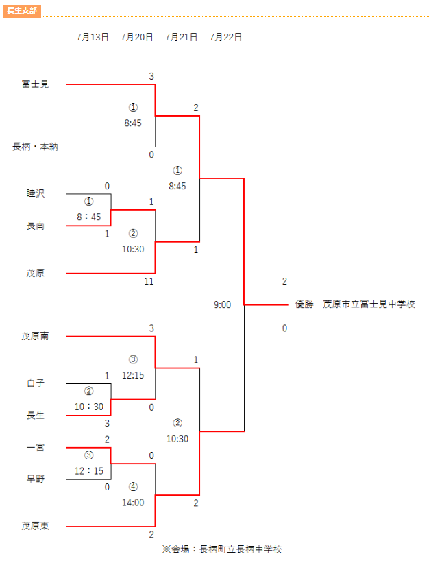 19年度 千葉県中学校総合体育大会サッカー競技 長生支部予選 優勝は冨士見中学校 ジュニアサッカーnews