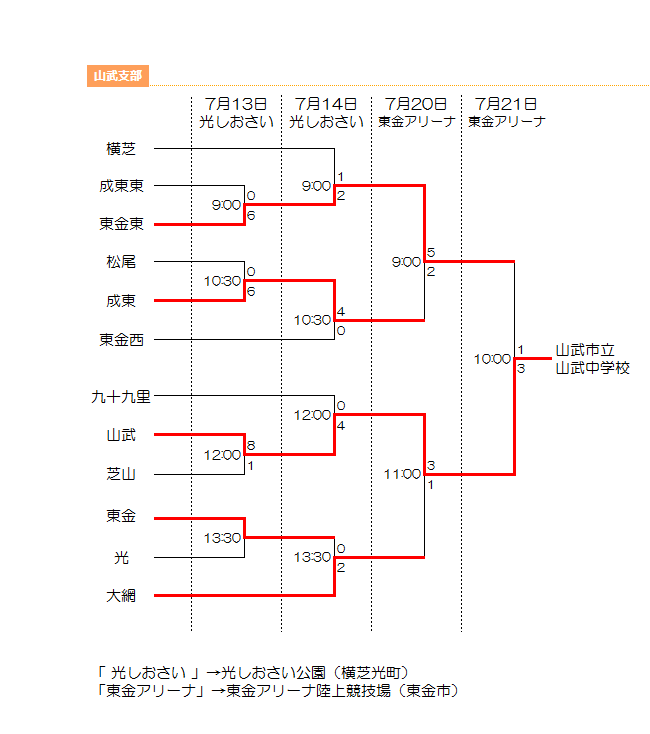 19年度 千葉県中学校総合体育大会サッカー競技 山武支部 優勝は山武中学校 ジュニアサッカーnews