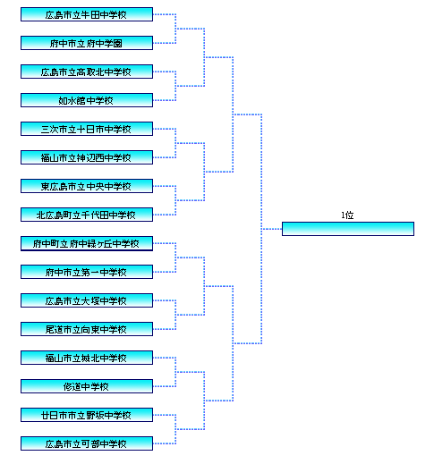 2019年度 第51回広島県中学校サッカー選手権大会結果掲載 優勝は緑ヶ丘中学校 ジュニアサッカーnews
