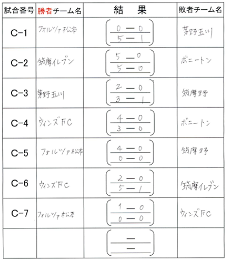 19年度 第6回レアルスポーツ杯サッカー松本大会 U 10 長野 優勝は連覇 松本山雅fc 3位情報募集 ジュニアサッカーnews