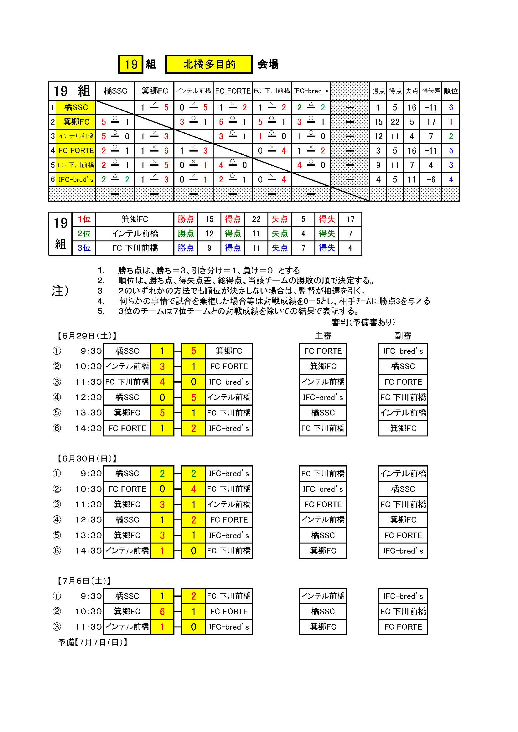 19年度 ミルクカップ 第43回gtv杯少年サッカー大会 群馬 初優勝 Palaistra ベストイレブン賞 選手名掲載 ジュニアサッカーnews 19年度 ミルクカップ 第43回gtv杯少年サッカー大会 群馬 初優勝 Palaistra ベストイレブン賞 選手名掲載 ジュニアサッカーnews