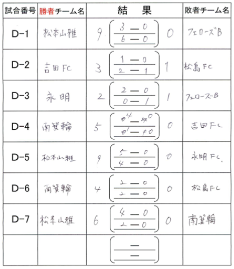 19年度 第6回レアルスポーツ杯サッカー松本大会 U 10 長野 優勝は連覇 松本山雅fc 3位情報募集 ジュニアサッカーnews