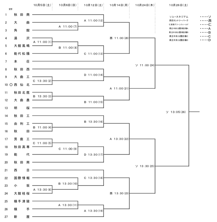 秋田少年サッカー応援団 みんなのnews 組合せ掲載 10 5開幕 19年度 第98回全国高校サッカー選手権大会秋田県大会