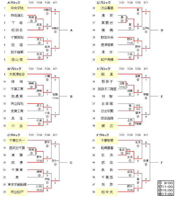 監督 キャプテン優勝コメント掲載 19年度 第98回全国高校サッカー選手権大会 千葉県大会 優勝は市立船橋高校 3年ぶり22回目 ジュニア サッカーnews