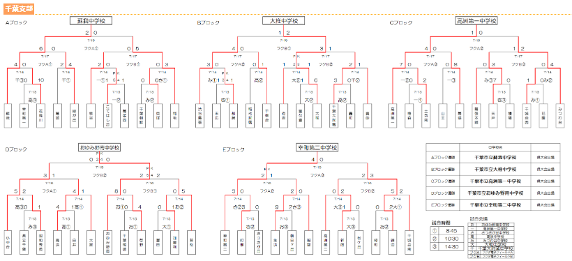 19年度 千葉県中学校総合体育大会サッカー競技千葉支部 ブロック優勝決定 代表5校決定 ジュニアサッカーnews