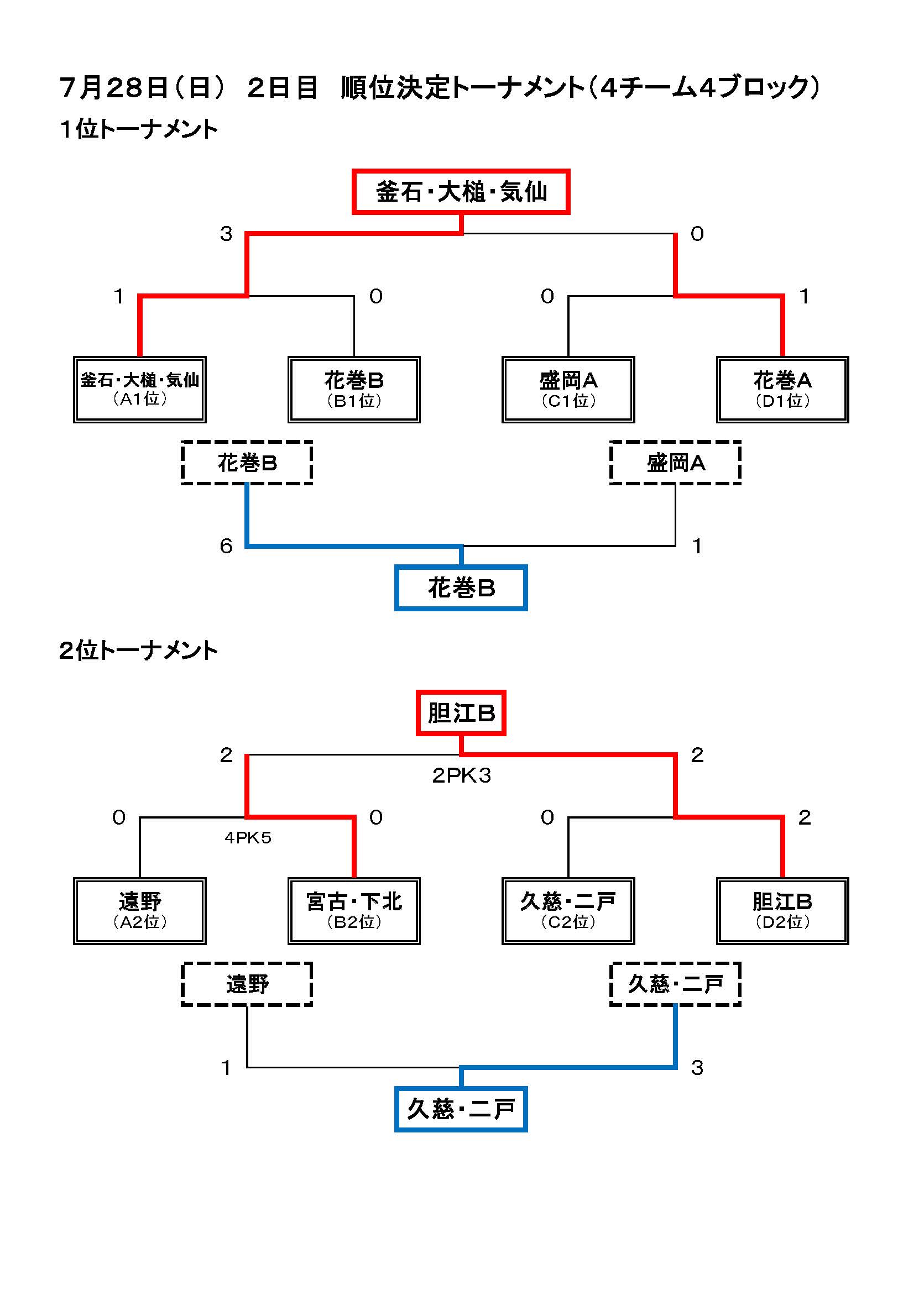 19年度 第31回岩手県中学1年生サッカー大会結果掲載 釜石 大槌 気仙地区選抜が初優勝 ジュニアサッカーnews