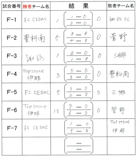 19年度 第6回レアルスポーツ杯サッカー松本大会 U 10 長野 優勝は連覇 松本山雅fc 3位情報募集 ジュニアサッカーnews