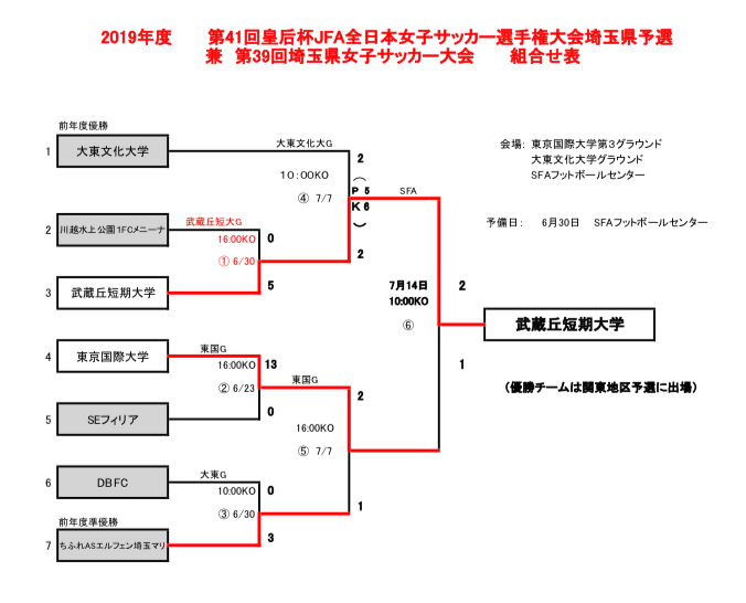 優勝は武蔵丘短期大学 19年度 第41回皇后杯jfa全日本女子サッカー選手権大会埼玉県予選 兼 第39回埼玉県女子サッカー大会 ジュニアサッカー News