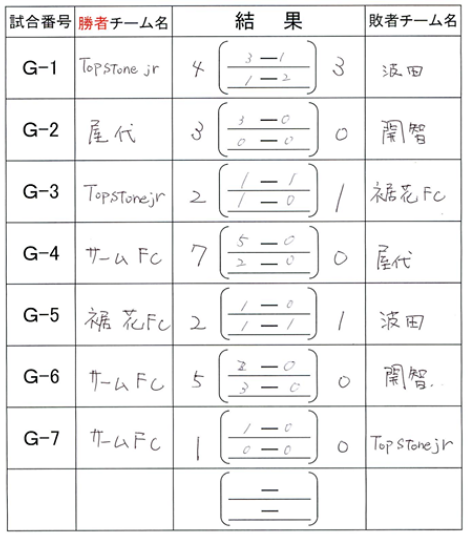 19年度 第6回レアルスポーツ杯サッカー松本大会 U 10 長野 優勝は連覇 松本山雅fc 3位情報募集 ジュニアサッカーnews