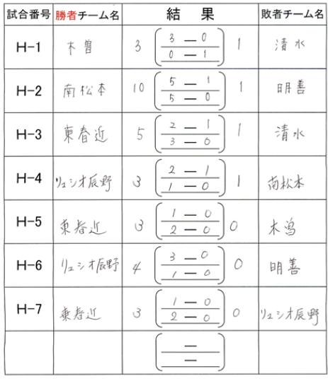 19年度 第6回レアルスポーツ杯サッカー松本大会 U 10 長野 優勝は連覇 松本山雅fc 3位情報募集 ジュニアサッカーnews