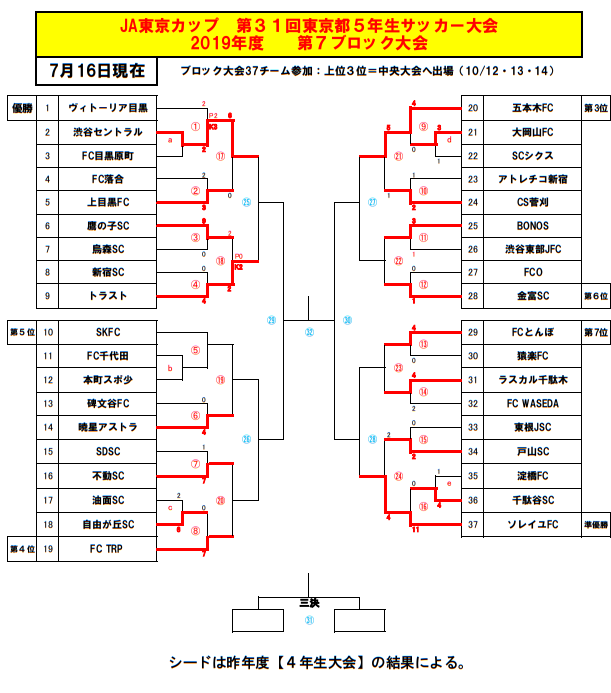 2019年度 第31回ja東京カップ 5年生大会 第7ブロック予選 優勝はfc トリプレッタ渋谷ジュニア ジュニアサッカーnews