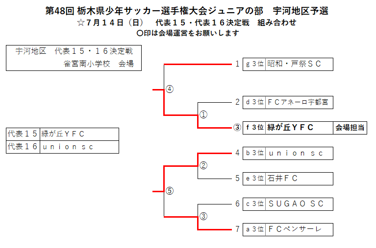 19年度 第48回栃木県少年サッカー選手権大会 ジュニアの部 宇河地区予選 優勝は栃木sc 県大会出場16チーム決定 ジュニアサッカーnews