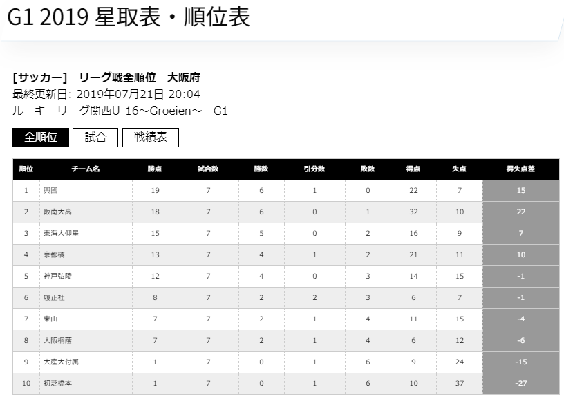 暫定首位は 得点王候補は 関西u 16 Groeien データまとめ 7 25現在 ジュニアサッカーnews