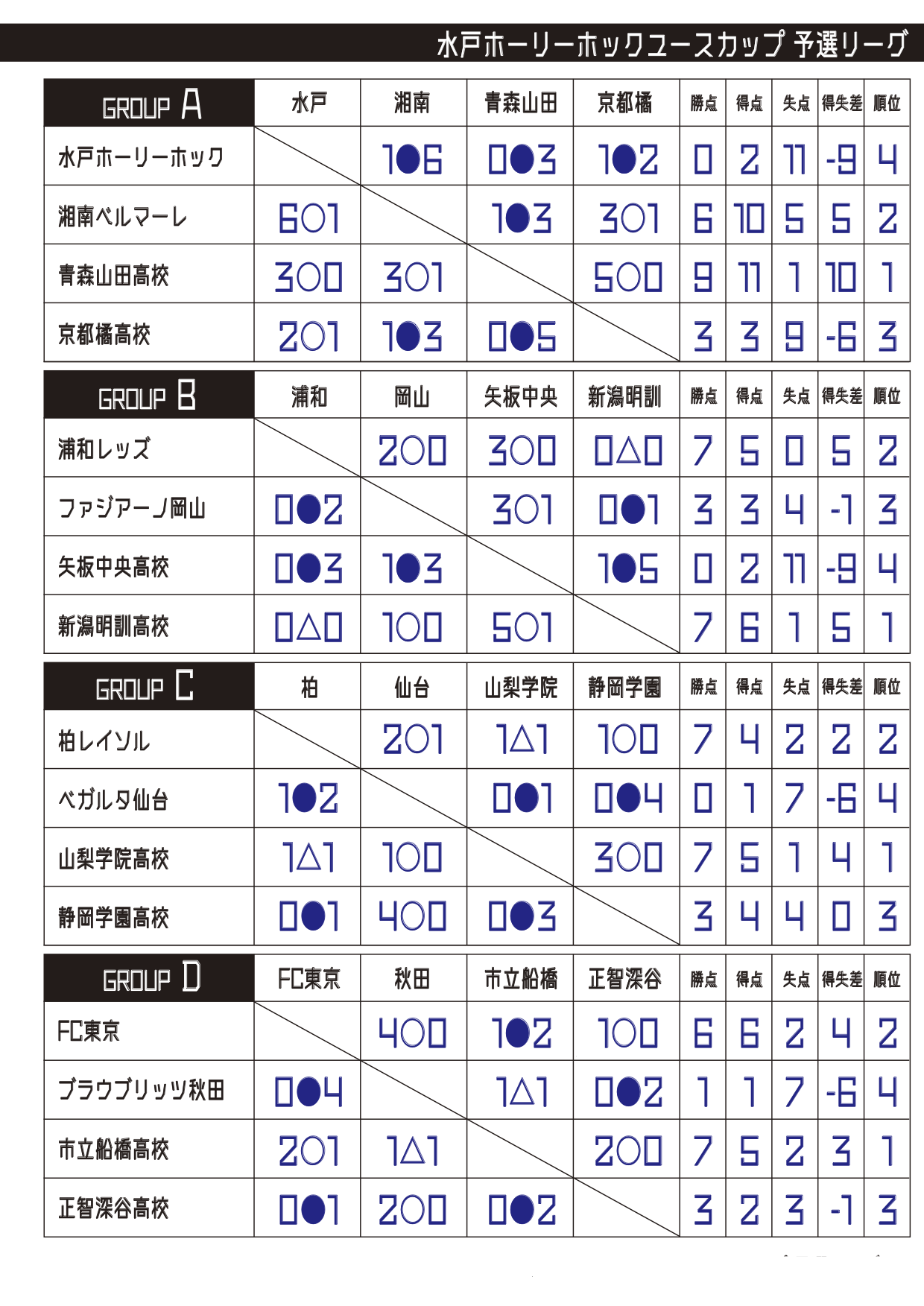 優勝は市立船橋 19年度 水戸ホーリーホックユースカップ 茨城 最終結果 ジュニアサッカーnews