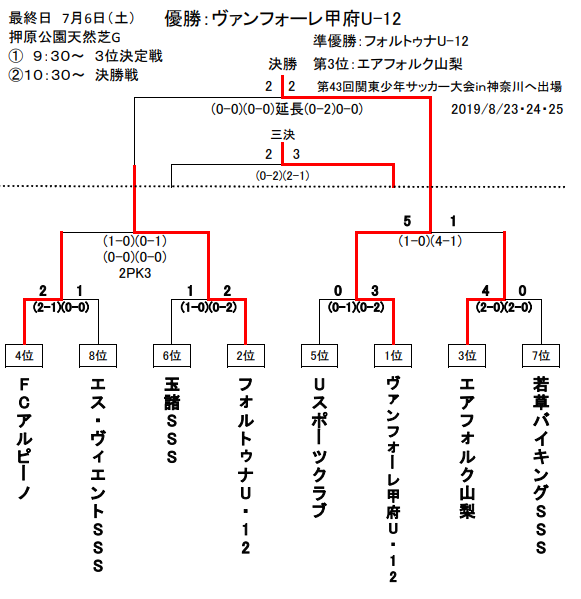 がんばれフォルトゥナu 12 第43回全日本u 12サッカー選手権大会 山梨代表 フォルトゥナu 12紹介 ジュニアサッカーnews