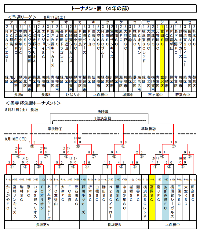 神奈川少年サッカー応援団 みんなのnews ベスト4決定 第回奥寺杯少年サッカー大会 4年の部 3位tは8 25 準決勝 決勝は8 31